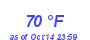 Milwaukee Weather Dewpoint High High Month