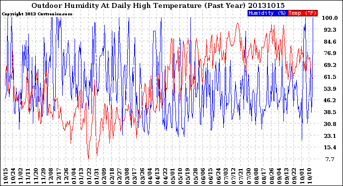 Milwaukee Weather Outdoor Humidity<br>At Daily High<br>Temperature<br>(Past Year)