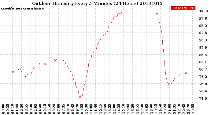 Milwaukee Weather Outdoor Humidity<br>Every 5 Minutes<br>(24 Hours)