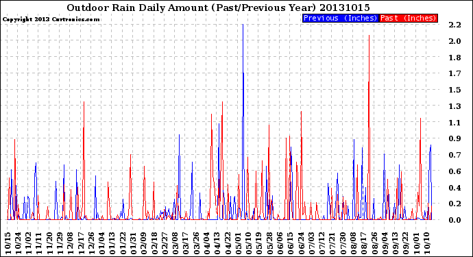 Milwaukee Weather Outdoor Rain<br>Daily Amount<br>(Past/Previous Year)