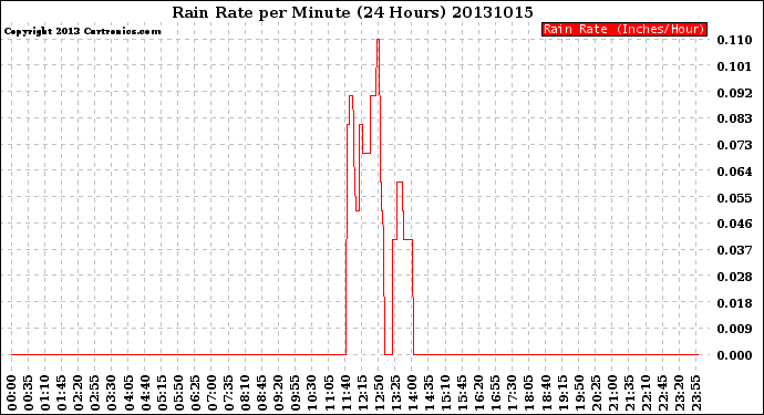 Milwaukee Weather Rain Rate<br>per Minute<br>(24 Hours)