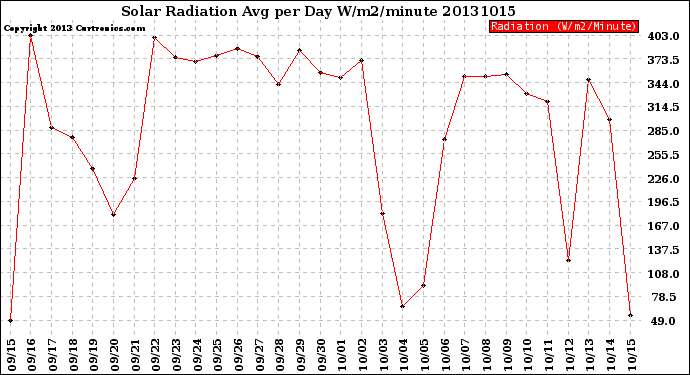 Milwaukee Weather Solar Radiation<br>Avg per Day W/m2/minute