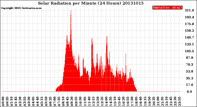 Milwaukee Weather Solar Radiation<br>per Minute<br>(24 Hours)