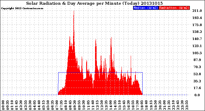 Milwaukee Weather Solar Radiation<br>& Day Average<br>per Minute<br>(Today)