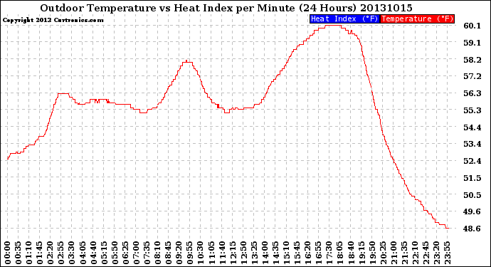 Milwaukee Weather Outdoor Temperature<br>vs Heat Index<br>per Minute<br>(24 Hours)