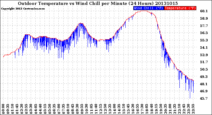 Milwaukee Weather Outdoor Temperature<br>vs Wind Chill<br>per Minute<br>(24 Hours)