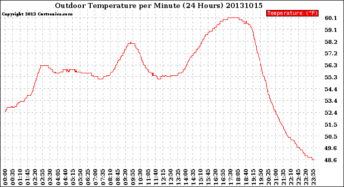 Milwaukee Weather Outdoor Temperature<br>per Minute<br>(24 Hours)