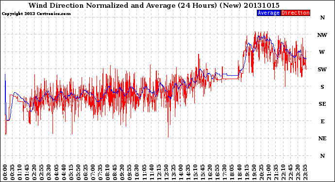 Milwaukee Weather Wind Direction<br>Normalized and Average<br>(24 Hours) (New)