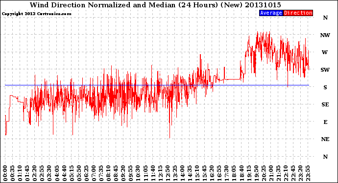 Milwaukee Weather Wind Direction<br>Normalized and Median<br>(24 Hours) (New)