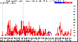 Milwaukee Weather Wind Speed<br>Actual and Average<br>by Minute<br>(24 Hours) (New)