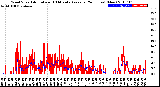 Milwaukee Weather Wind Speed<br>Actual and 10 Minute<br>Average<br>(24 Hours) (New)