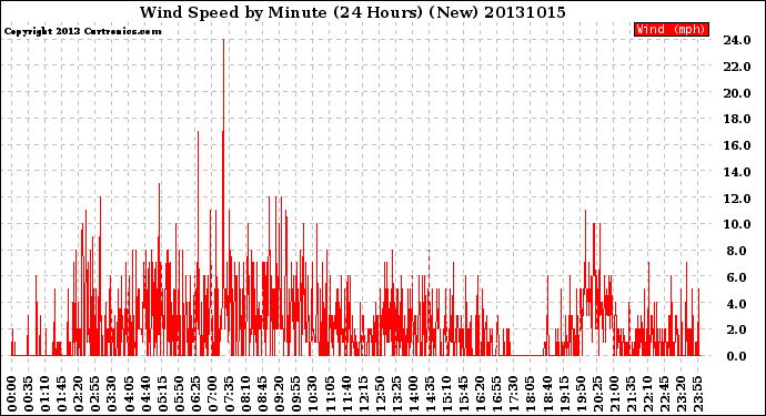 Milwaukee Weather Wind Speed<br>by Minute<br>(24 Hours) (New)