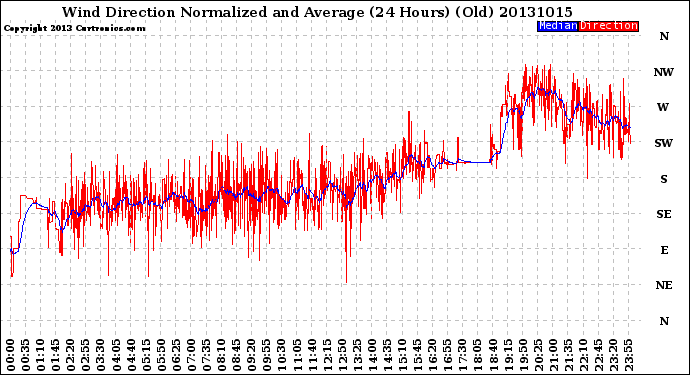 Milwaukee Weather Wind Direction<br>Normalized and Average<br>(24 Hours) (Old)