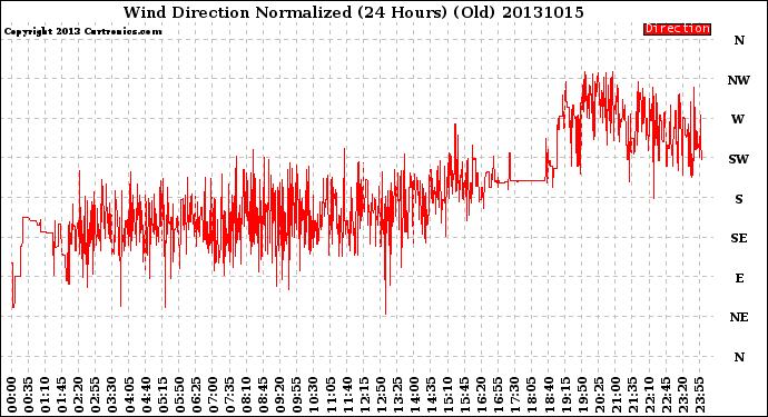 Milwaukee Weather Wind Direction<br>Normalized<br>(24 Hours) (Old)