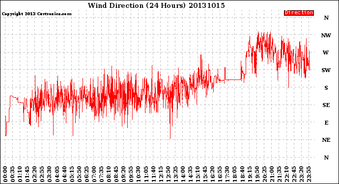 Milwaukee Weather Wind Direction<br>(24 Hours)