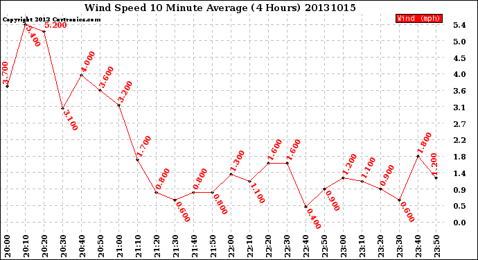 Milwaukee Weather Wind Speed<br>10 Minute Average<br>(4 Hours)