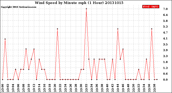 Milwaukee Weather Wind Speed<br>by Minute mph<br>(1 Hour)