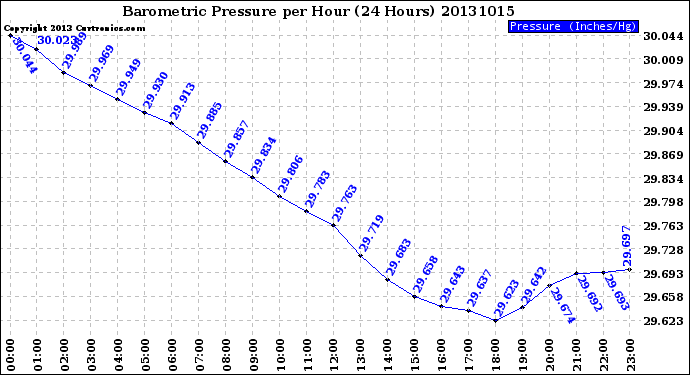 Milwaukee Weather Barometric Pressure<br>per Hour<br>(24 Hours)