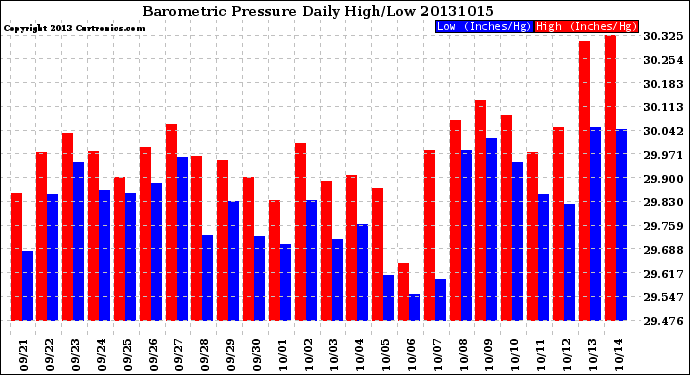 Milwaukee Weather Barometric Pressure<br>Daily High/Low