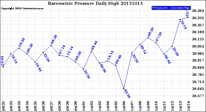 Milwaukee Weather Barometric Pressure<br>Daily High