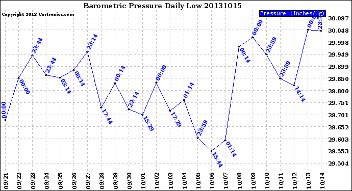 Milwaukee Weather Barometric Pressure<br>Daily Low