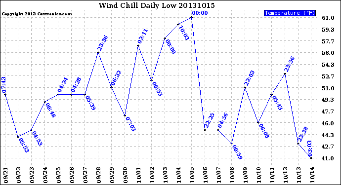 Milwaukee Weather Wind Chill<br>Daily Low