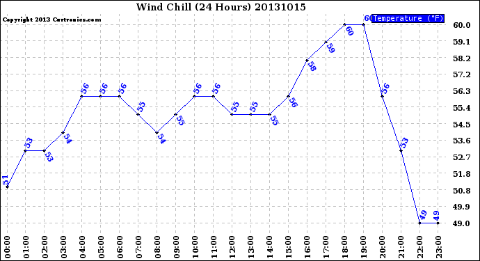 Milwaukee Weather Wind Chill<br>(24 Hours)