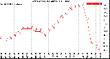 Milwaukee Weather Dew Point<br>(24 Hours)