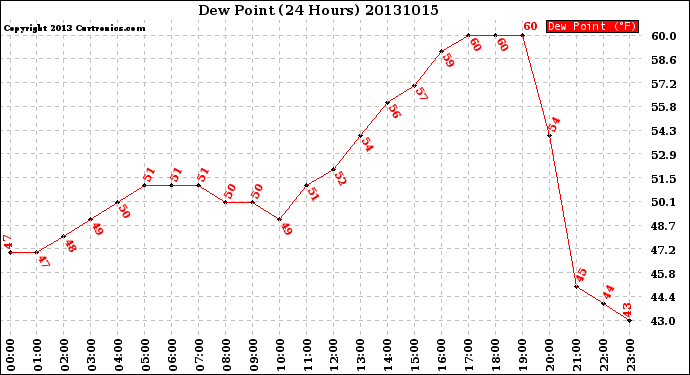 Milwaukee Weather Dew Point<br>(24 Hours)