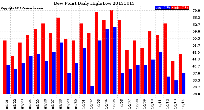 Milwaukee Weather Dew Point<br>Daily High/Low