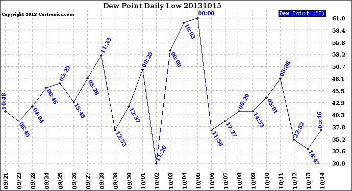 Milwaukee Weather Dew Point<br>Daily Low