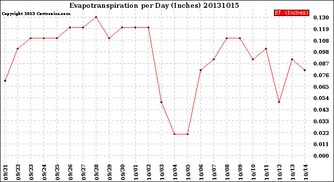 Milwaukee Weather Evapotranspiration<br>per Day (Inches)