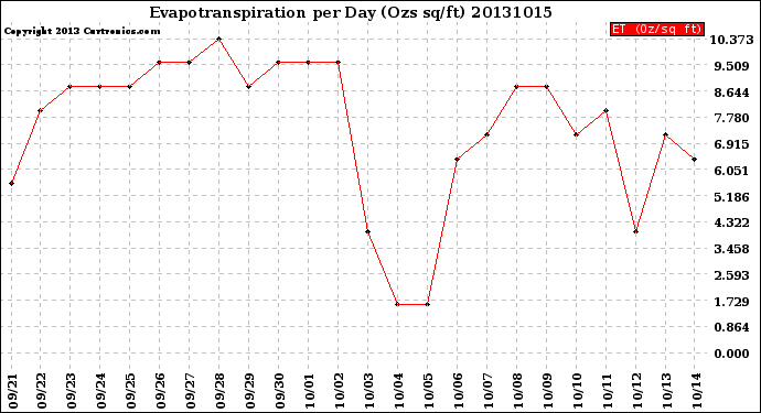 Milwaukee Weather Evapotranspiration<br>per Day (Ozs sq/ft)