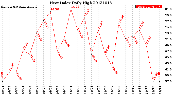 Milwaukee Weather Heat Index<br>Daily High