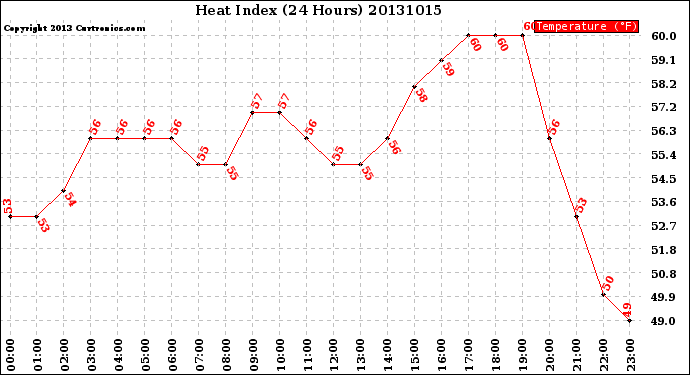 Milwaukee Weather Heat Index<br>(24 Hours)