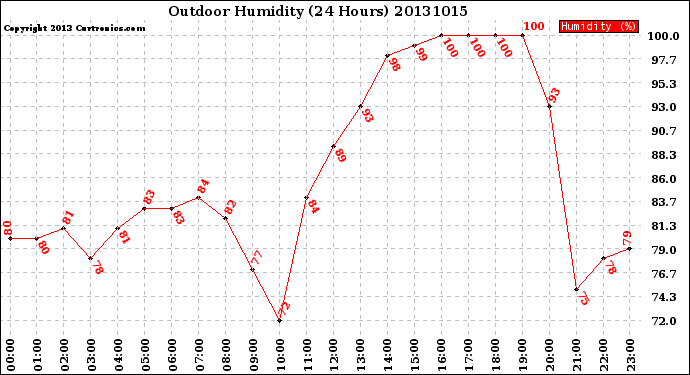 Milwaukee Weather Outdoor Humidity<br>(24 Hours)