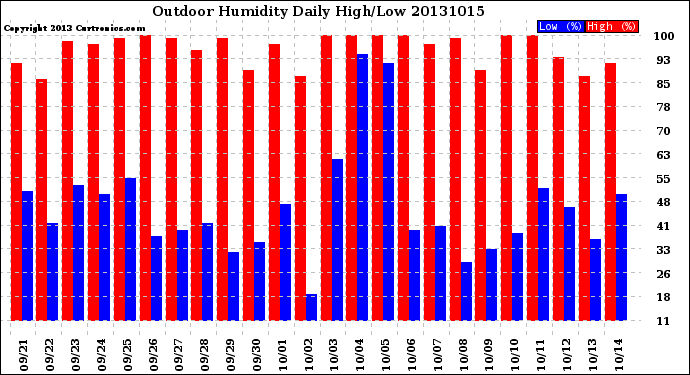 Milwaukee Weather Outdoor Humidity<br>Daily High/Low