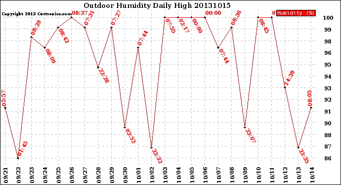 Milwaukee Weather Outdoor Humidity<br>Daily High