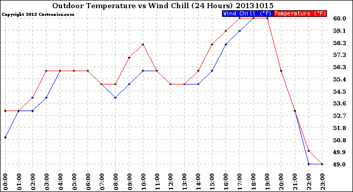 Milwaukee Weather Outdoor Temperature<br>vs Wind Chill<br>(24 Hours)