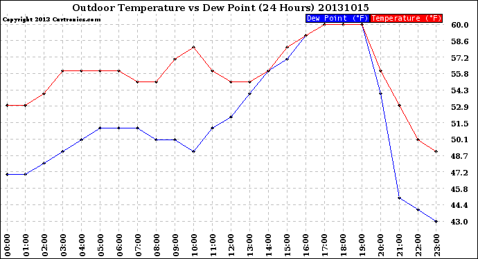 Milwaukee Weather Outdoor Temperature<br>vs Dew Point<br>(24 Hours)