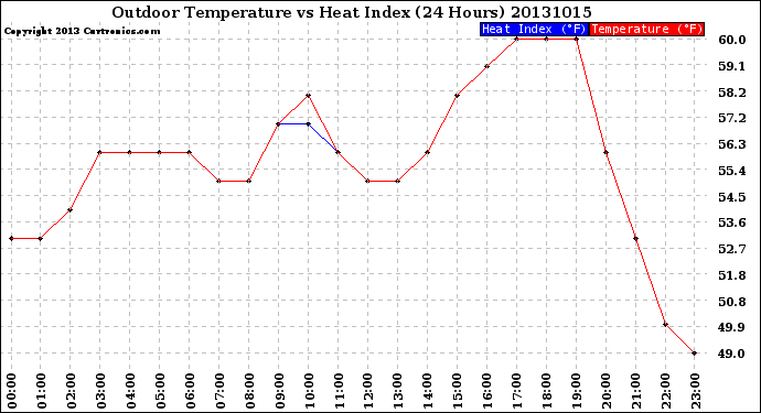 Milwaukee Weather Outdoor Temperature<br>vs Heat Index<br>(24 Hours)