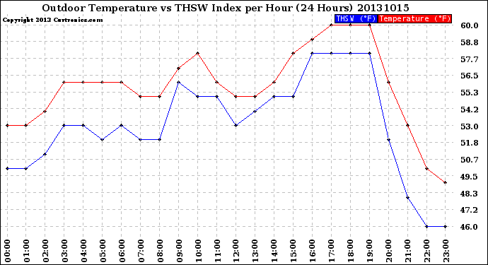 Milwaukee Weather Outdoor Temperature<br>vs THSW Index<br>per Hour<br>(24 Hours)