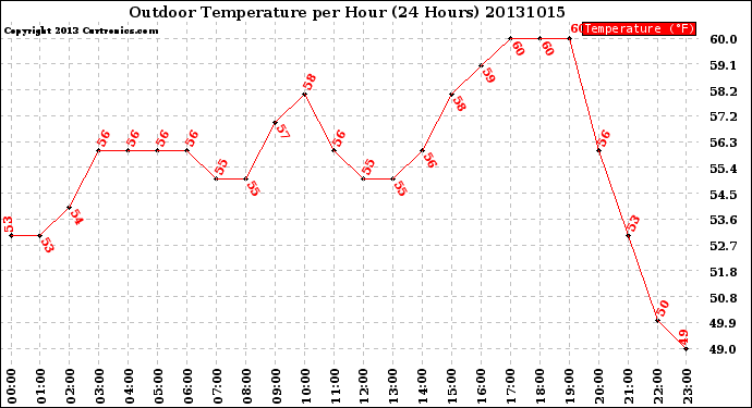 Milwaukee Weather Outdoor Temperature<br>per Hour<br>(24 Hours)