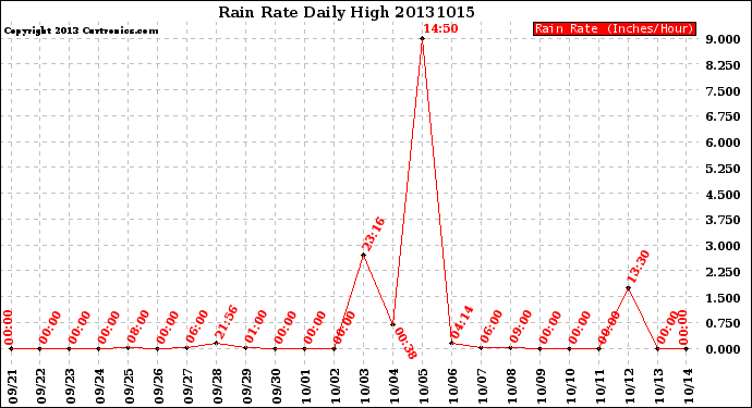 Milwaukee Weather Rain Rate<br>Daily High