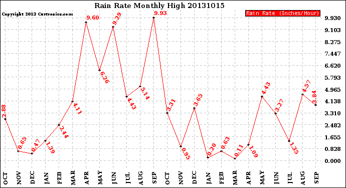 Milwaukee Weather Rain Rate<br>Monthly High