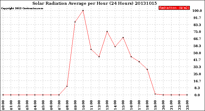 Milwaukee Weather Solar Radiation Average<br>per Hour<br>(24 Hours)