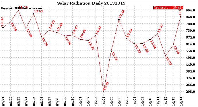 Milwaukee Weather Solar Radiation<br>Daily