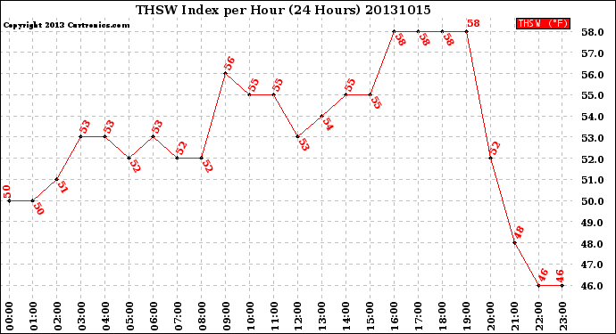 Milwaukee Weather THSW Index<br>per Hour<br>(24 Hours)