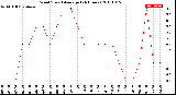 Milwaukee Weather Wind Speed<br>Average<br>(24 Hours)