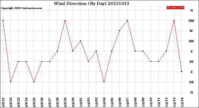 Milwaukee Weather Wind Direction<br>(By Day)